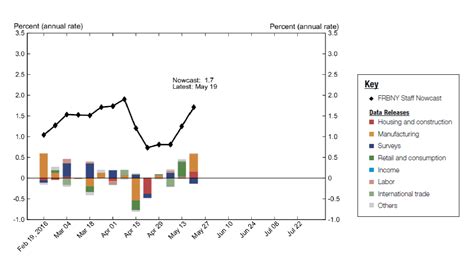 Dueling Nowcasts Econbrowser