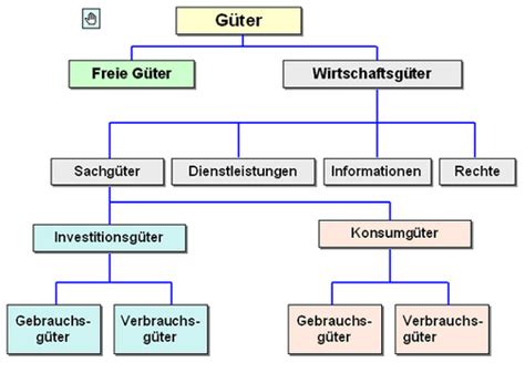 1 Volkswirtschaftliche Grundlagen Karteikarten Quizlet