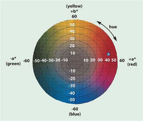 Colorimetry How To Measure Color Differences Test Measurement