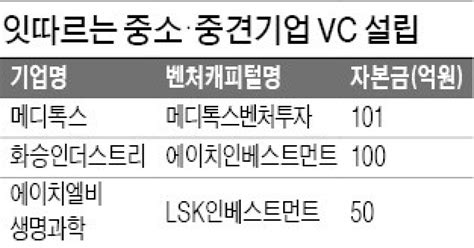 마켓인사이트 새 먹거리 찾자중소·중견기업 투자사 설립 러시