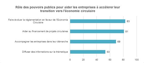 Be Circular Be Brussels Prec Les R Sultats Du Premier Barom Tre De