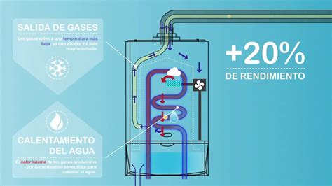 Funcionamiento De Una Caldera De Condensación Twenergy Youtube