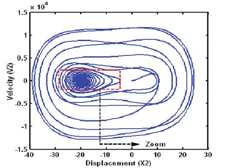 A Phase Diagram X2 V2 Generalized Case Quadratic And Cubic For