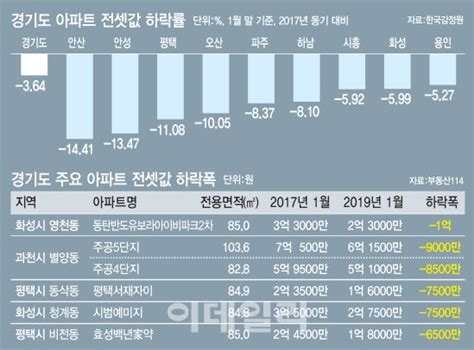 전셋값 2년새 1억원 뚝수도권 덮친 깡통전세 공포 네이트 뉴스