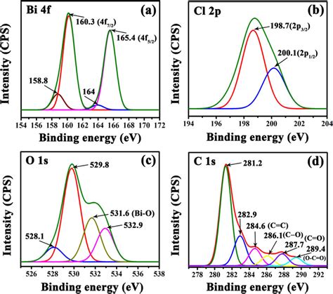 Xps Spectrum Of A Bi 4f B Cl 2p C O1s And D C 1s Of The Brg75