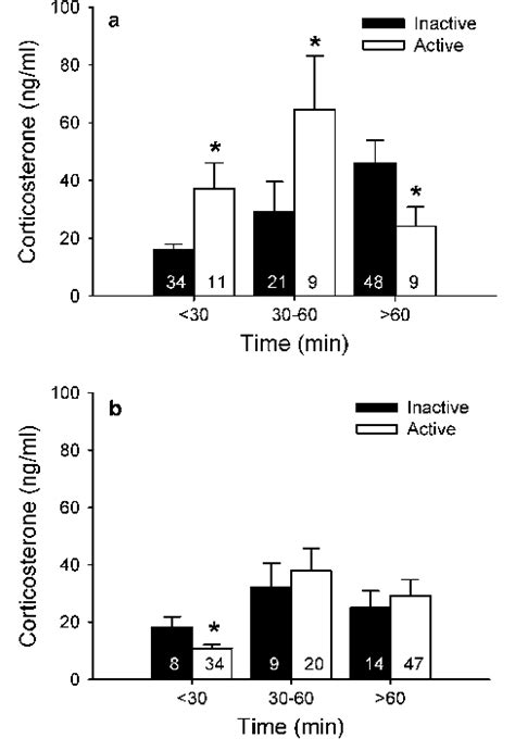 Corticosterone Stress Response Of A Female And B Male A Jamaicensis