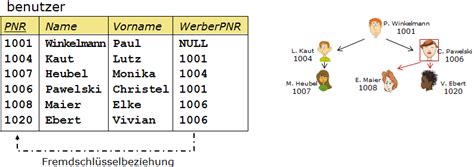Inf Schule Beziehungen Innerhalb Von Tabellen Fachkonzept