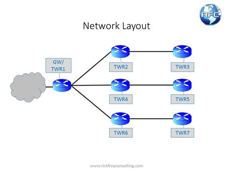 Rfc Training Labs Ospf Basic Concepts Part 2