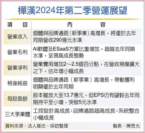 三大事業發威 樺漢營運逐季向上 日報 工商時報