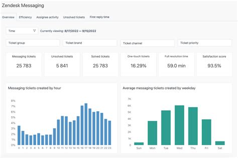 Overview Of The Zendesk Messaging Dashboard Zendesk Help