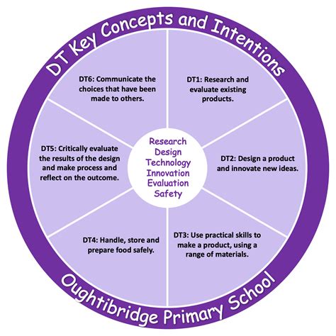 Design And Technology Oughtibridge Primary School