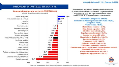 Santa Fe La Actividad Industrial Se Desplom En Enero Y Hubo Frenos En