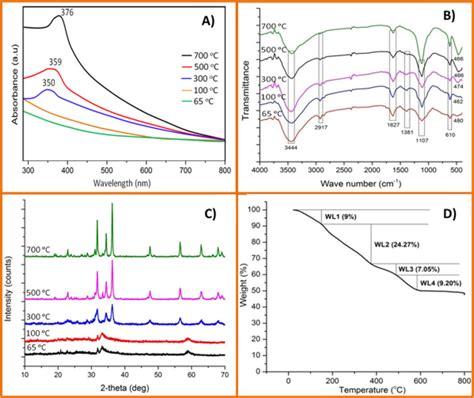 A Uv Vis Spectra B Ftir Transmission Spectra C Xrd Patterns Of