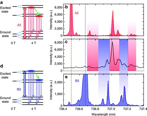 Resonance fluorescence of ensemble SiV À at 4 T a Energy level