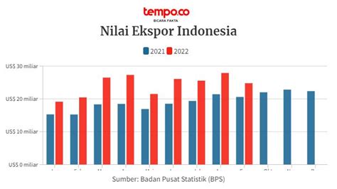 Nilai Ekspor Indonesia Pada September Menurun Persen