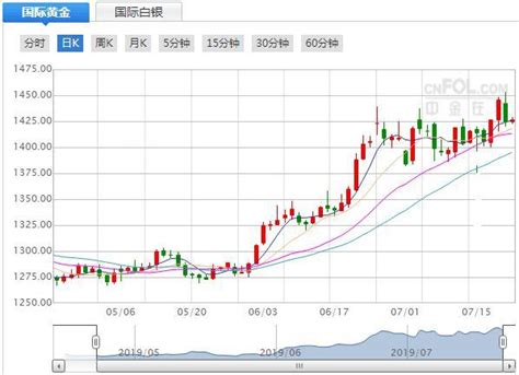 今日現貨黃金價格走勢分析（2019年7月22日） 每日頭條