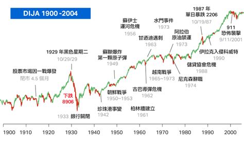 【美股歷史走勢】道瓊指數歷史100年回顧 Stockfeel 股感