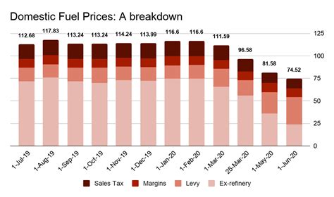 Not A Favour The Govt Had To Cut Fuel Prices Profit By Pakistan Today