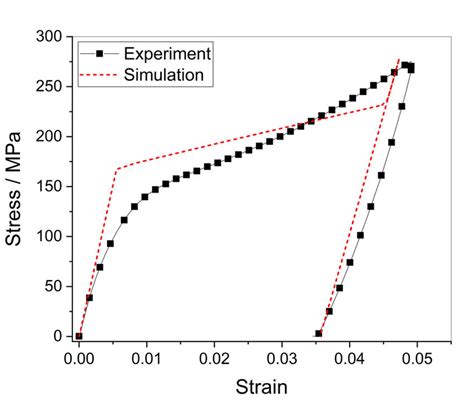 Fe Simulation And Comparison With Experimental Tensile Test Results