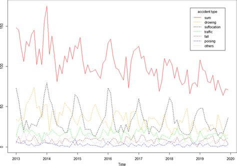 *Trends of main causes of deaths by month from 2013 to 2019.*The dots... | Download Scientific ...