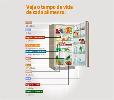 ALIMENTOS VALIDADE MÉDIA NA GELADEIRA