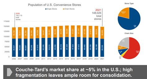 Alimentation Couche-Tard: Top Pick For 2023 (OTCMKTS:ANCTF) | Seeking Alpha