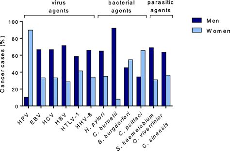 Frontiers Sexual Dimorphism And Gender In Infectious Diseases