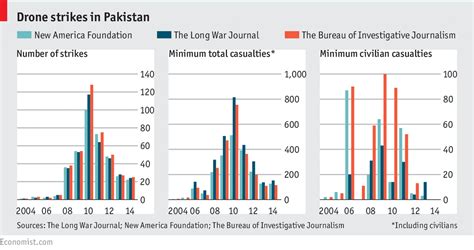 Daily chart: Drone attacks and terrorism in Pakistan - Drone strikes ...