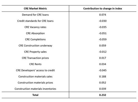 Commercial Real Estate Activity In The Tenth District Continued To