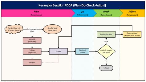 Hafizhurrahman On Twitter Plan Do Check Adjust Pdca Merupakan