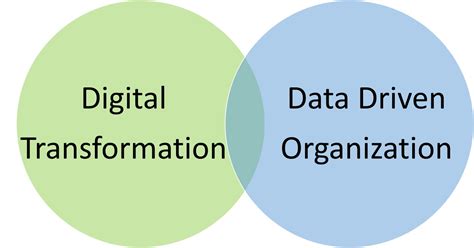 Five Ways To Align Digital Transformation With Data Driven Practices