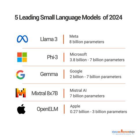 Phi 3 And Beyond Top Small Language Models Of 2024