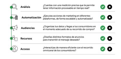 Elementos Que Permiten Medir La Madurez Del Marketing Digital