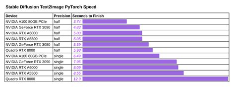 Stable Diffusion Inference Speed Benchmark For Gpus Rstablediffusion