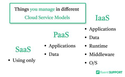 Iaas Vs Paas Vs Saas Differences Pros Cons Examples Uses Cases Fluent Support