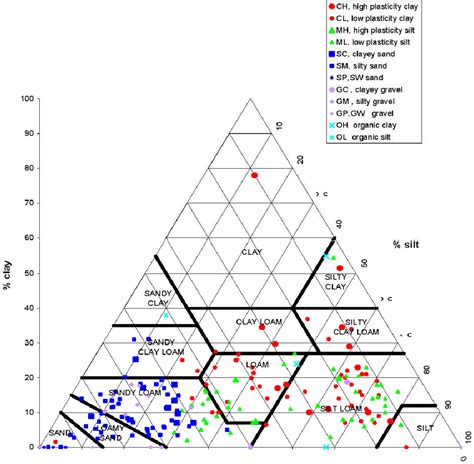 Usda Soil Classification System