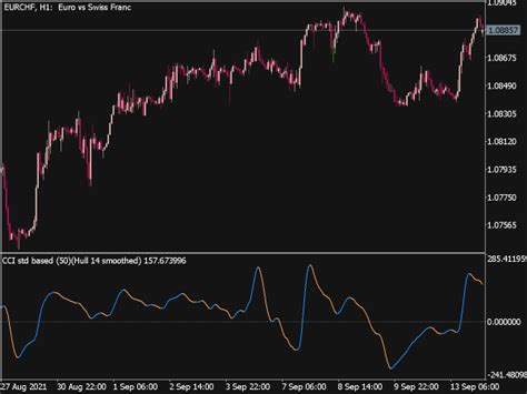 Cci Hull Indicator Top Mt Indicators Mq Or Ex Best