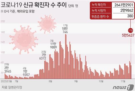 사망 67명 53일만에 최다확진 5만5437명 1주전보다 80명↑ 네이트 뉴스