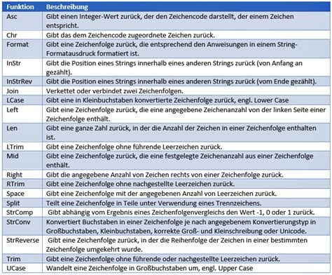 Zeichenfolgenfunktionen Excel Vba Tipps