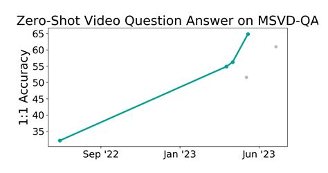 MSVD QA Benchmark Zero Shot Video Question Answer Papers With Code