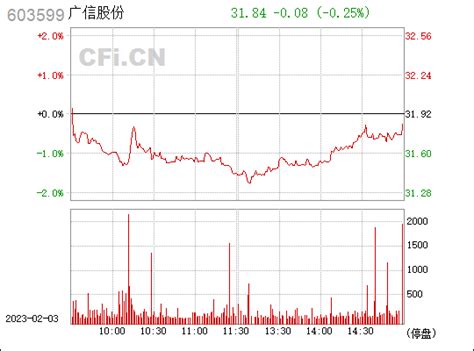 广信股份603599股票行情，行情首页中财网