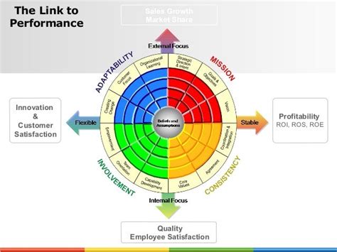 Denison Culture Model Overview