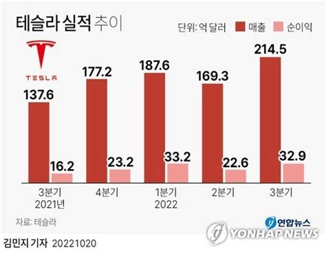 테슬라 3분기 매출 예상치 하회순익은 증가 파이낸셜뉴스