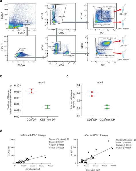 Figures And Data In Pinpointing The Tumor Specific T Cells Via Tcr