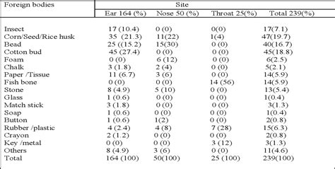 Table 2 From Clinical Spectrum Of Ear Nose And Throat Foreign Bodies