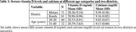 Table 1 From Sunlight Exposure And Serum Vitamin D Status Among