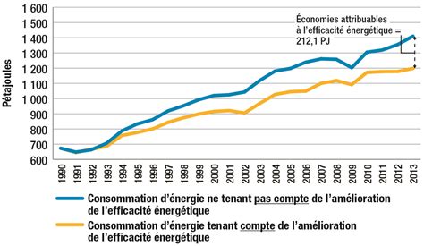 Évolution de lefficacité énergétique au Canada de 1990 à 2013