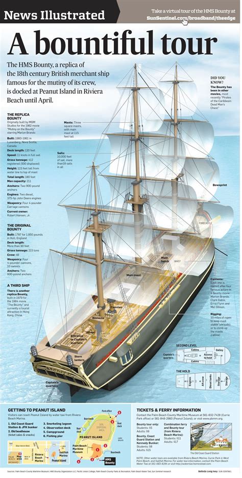 Hms Bounty Ship Infographic Hms Bounty Sailing Ship Model Old