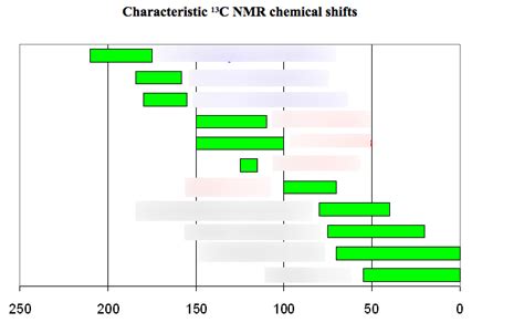 Carbon 13 spectra Diagram | Quizlet