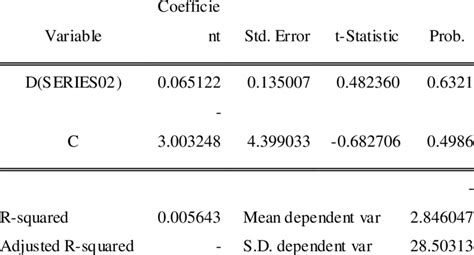 Result Ecm Test Dependent Variable Dseries01 Download Table